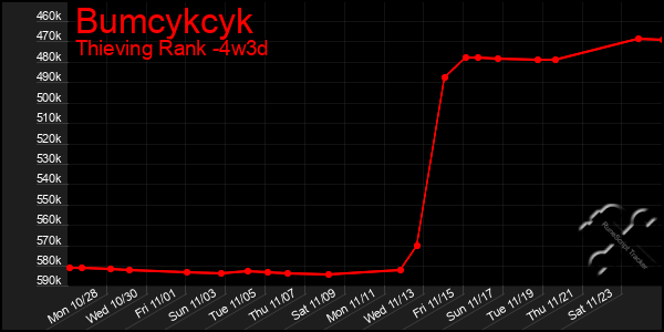 Last 31 Days Graph of Bumcykcyk