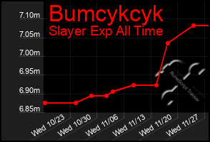 Total Graph of Bumcykcyk