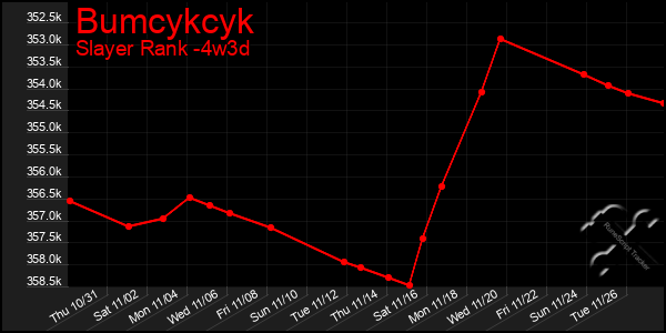 Last 31 Days Graph of Bumcykcyk