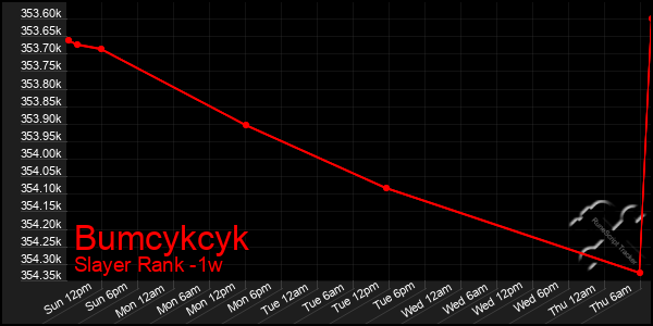 Last 7 Days Graph of Bumcykcyk