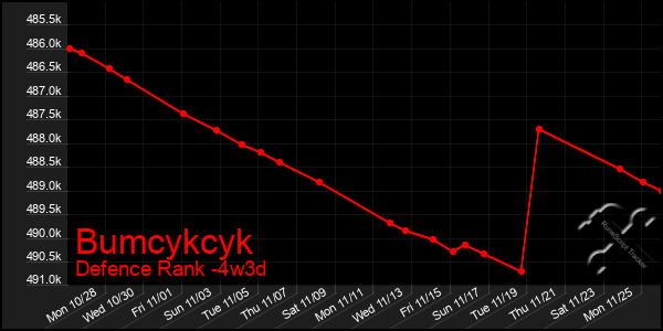 Last 31 Days Graph of Bumcykcyk