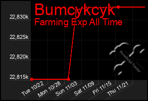 Total Graph of Bumcykcyk