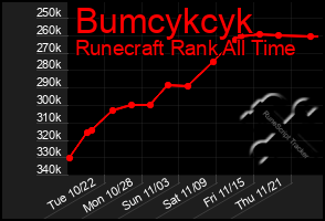 Total Graph of Bumcykcyk