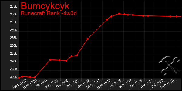 Last 31 Days Graph of Bumcykcyk