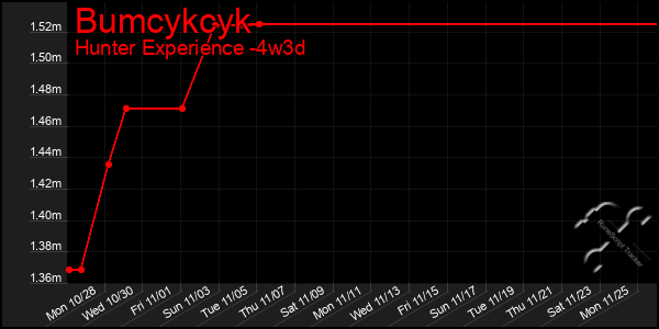 Last 31 Days Graph of Bumcykcyk