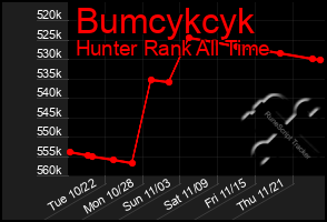 Total Graph of Bumcykcyk