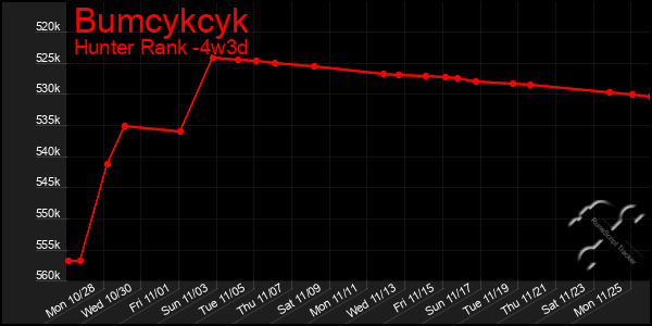 Last 31 Days Graph of Bumcykcyk