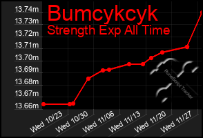 Total Graph of Bumcykcyk