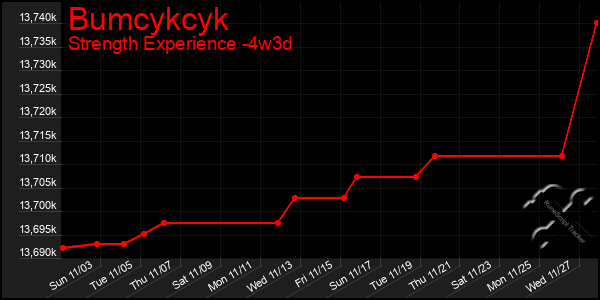 Last 31 Days Graph of Bumcykcyk