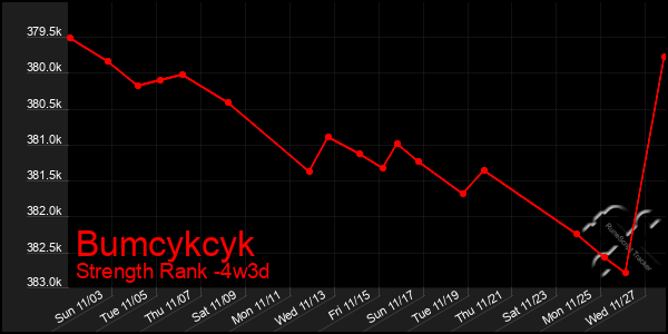 Last 31 Days Graph of Bumcykcyk