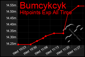 Total Graph of Bumcykcyk