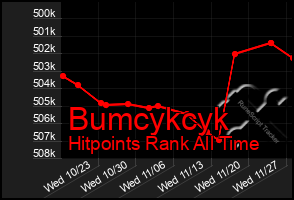 Total Graph of Bumcykcyk