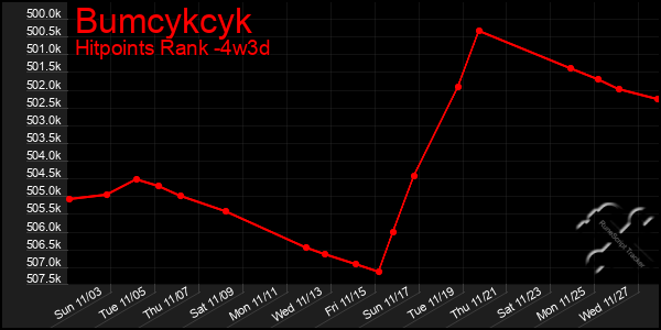 Last 31 Days Graph of Bumcykcyk