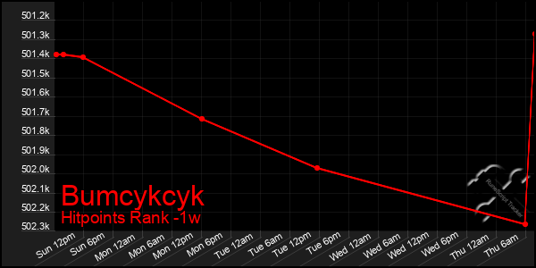 Last 7 Days Graph of Bumcykcyk