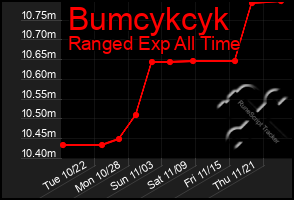 Total Graph of Bumcykcyk