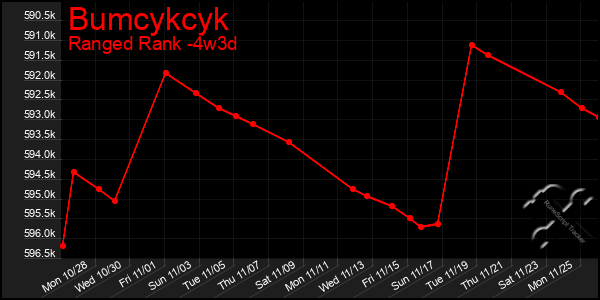 Last 31 Days Graph of Bumcykcyk