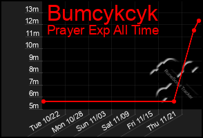 Total Graph of Bumcykcyk