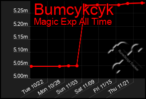 Total Graph of Bumcykcyk