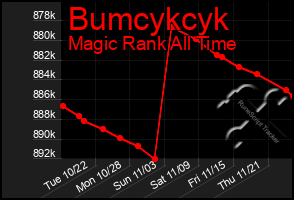 Total Graph of Bumcykcyk