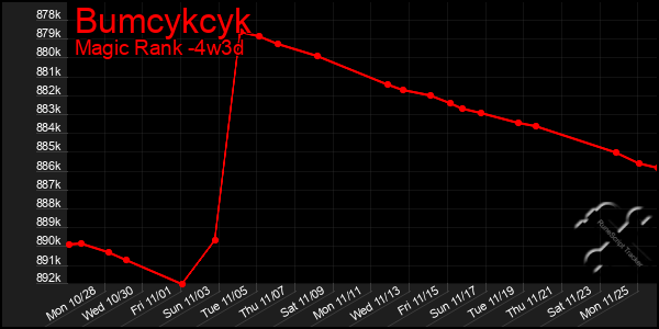 Last 31 Days Graph of Bumcykcyk