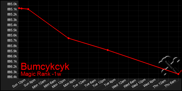 Last 7 Days Graph of Bumcykcyk