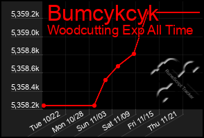 Total Graph of Bumcykcyk