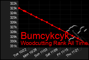 Total Graph of Bumcykcyk