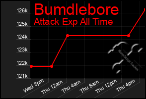 Total Graph of Bumdlebore