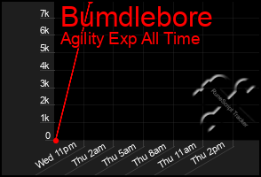 Total Graph of Bumdlebore