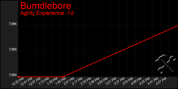 Last 24 Hours Graph of Bumdlebore