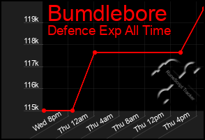 Total Graph of Bumdlebore