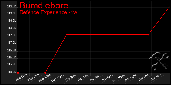 Last 7 Days Graph of Bumdlebore
