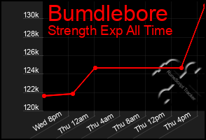 Total Graph of Bumdlebore