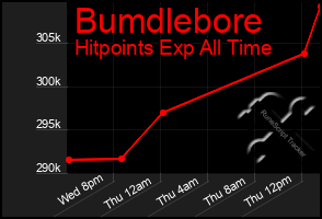 Total Graph of Bumdlebore