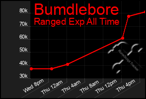 Total Graph of Bumdlebore