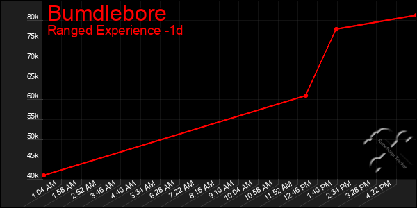 Last 24 Hours Graph of Bumdlebore