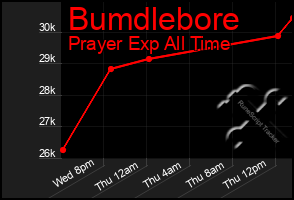Total Graph of Bumdlebore