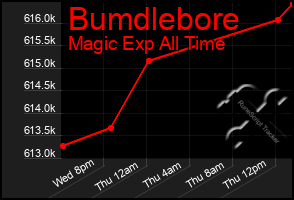 Total Graph of Bumdlebore