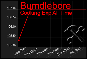 Total Graph of Bumdlebore