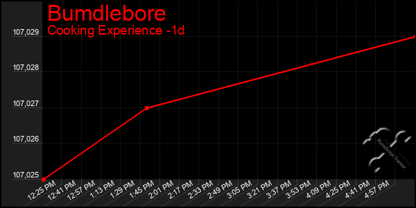 Last 24 Hours Graph of Bumdlebore