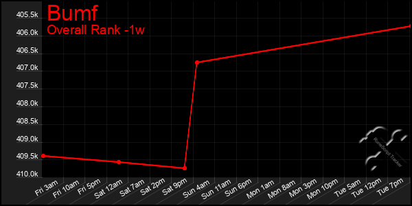 Last 7 Days Graph of Bumf