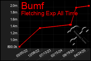 Total Graph of Bumf