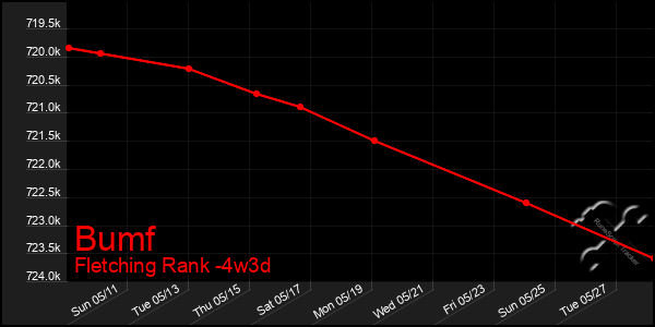 Last 31 Days Graph of Bumf