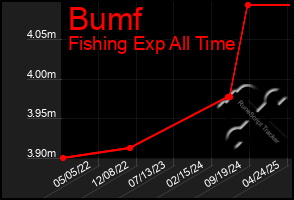 Total Graph of Bumf