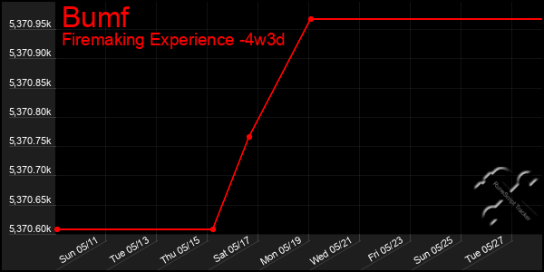 Last 31 Days Graph of Bumf