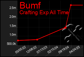 Total Graph of Bumf