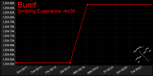 Last 31 Days Graph of Bumf