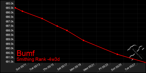 Last 31 Days Graph of Bumf