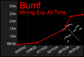 Total Graph of Bumf