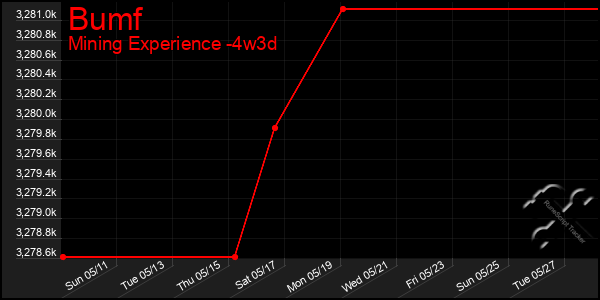 Last 31 Days Graph of Bumf